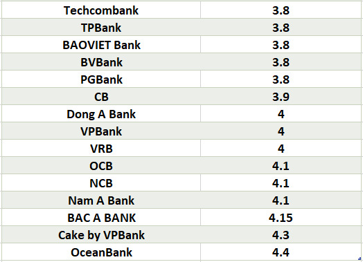 So sanh lai suat ngan hang cao nhat o ky han 3 thang. Do hoa: Ha Vy