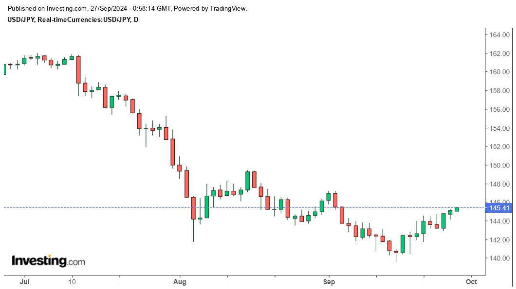 Bieu do ty gia USD/JPY cap nhat 7h00 ngay 27.9. Anh: Investing.com.