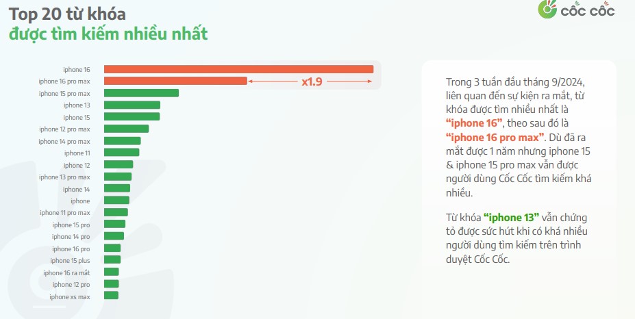 iPhone 16 tao nen con sot tai Viet Nam, theo so lieu cua Coc Coc. Anh: Coc Coc