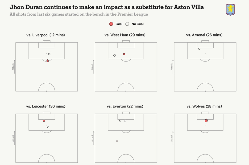 Tat ca nhung cu dut diem cua Jhon Duran trong 6 lan gan nhat vao san tu bang ghe du bi tai Premier League. Anh: The Athletic