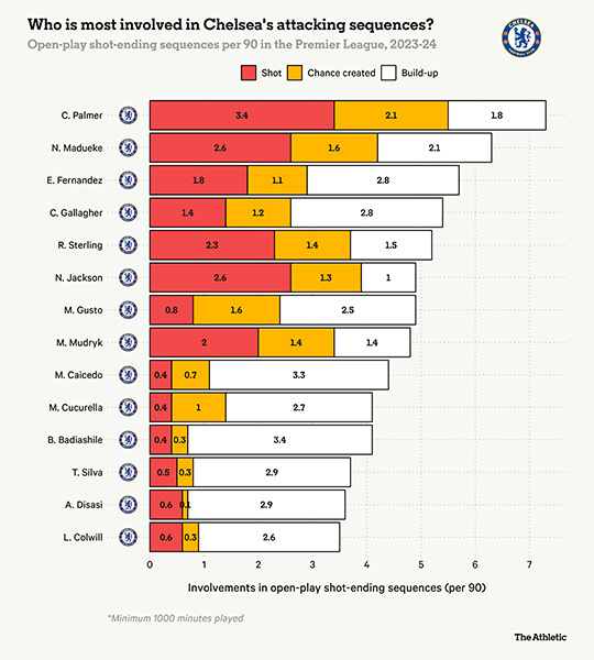 Những cầu thủ tham gia nhiều nhất vào các đường tấn công của Chelsea. Ảnh: The Athletic