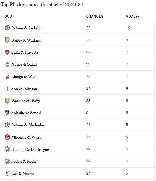Những bộ đôi tấn công hiệu quả nhất tại Premier League kể từ mùa giải 2023-2024. Ảnh: The Athletic