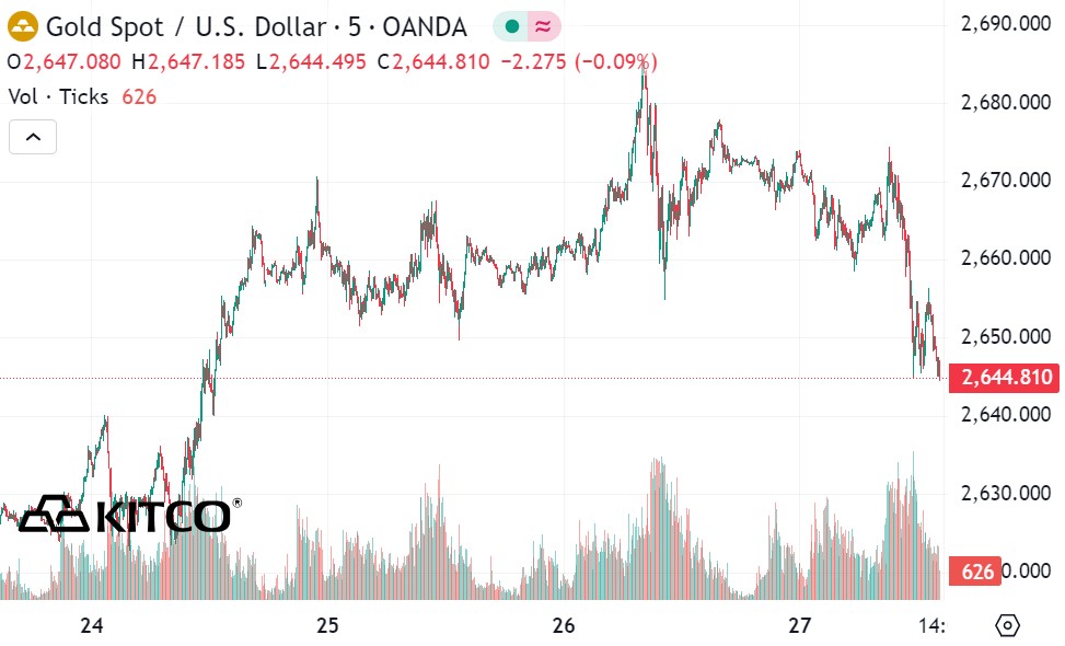 Tính đến 0h38 ngày 28.9, giá vàng thế giới niêm yết trên Kitco ở ngưỡng 2.655,4 USD/ounce. 