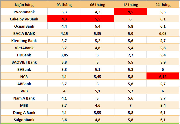 Top ngan hang co lai suat cao nhat thi truong ngay 2.10.2024. Do hoa: Ha Vy