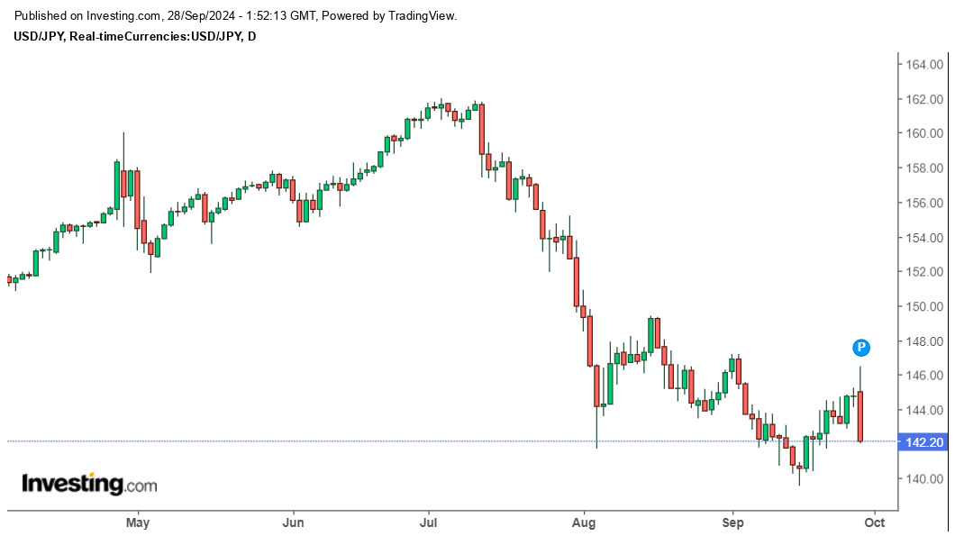 Biểu đồ tỷ giá USD/JPY cập nhật 9h00 ngày 28.9. Ảnh: Investing.com.