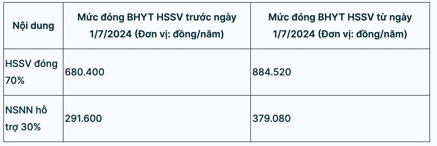 Muc dong bao hiem y te cua hoc sinh, sinh vien ke tu ngay 1.7.2024. Anh chup man hinh