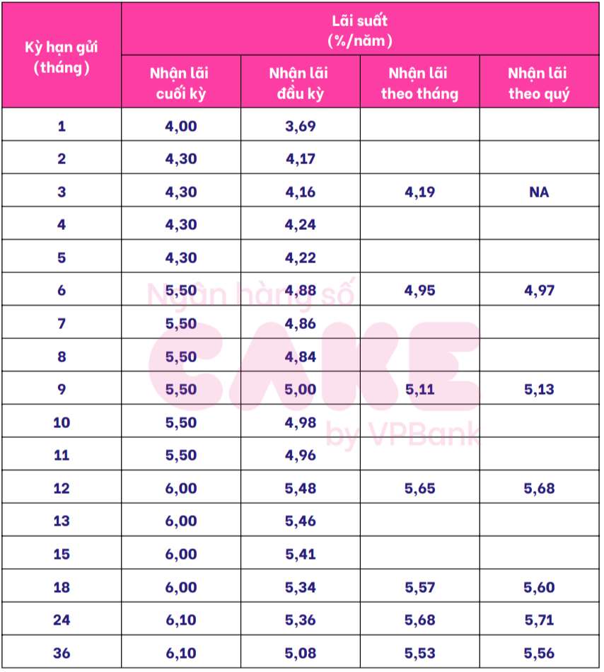 Bieu lai suat tiet kiem Cake by VPBank.