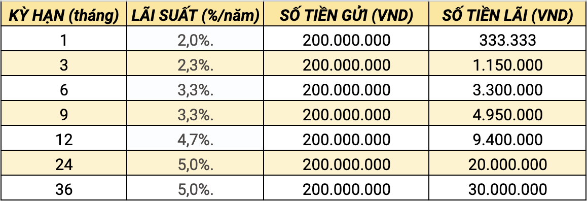 Lai suat tien gui 200 trieu dong nhan lai qua cac ky han tai VietinBank. Anh: Thanh Binh. 