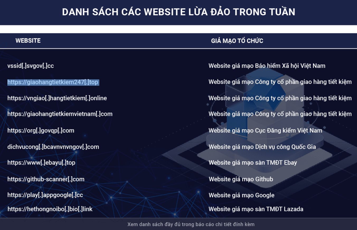 List of scam websites in the past week. Photo: NCSC