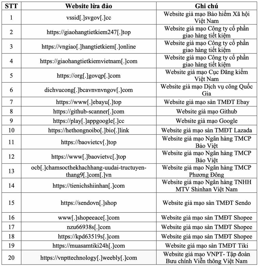Một số website giả mạo người dùng cần nâng cao cảnh giác. Ảnh: NCSC