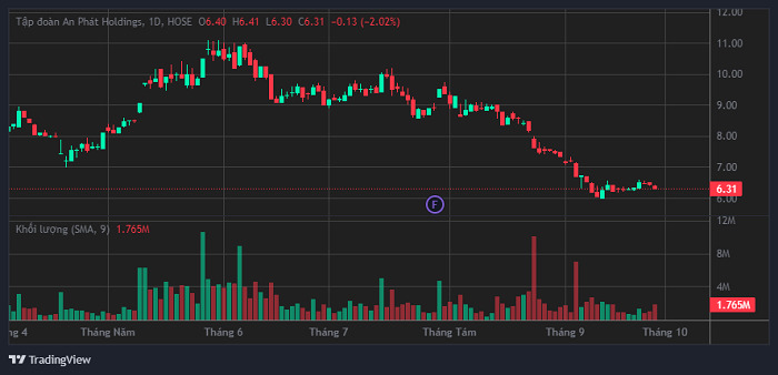 An Phat Holdings' APH shares continue to "fall". Photo: Luc Giang