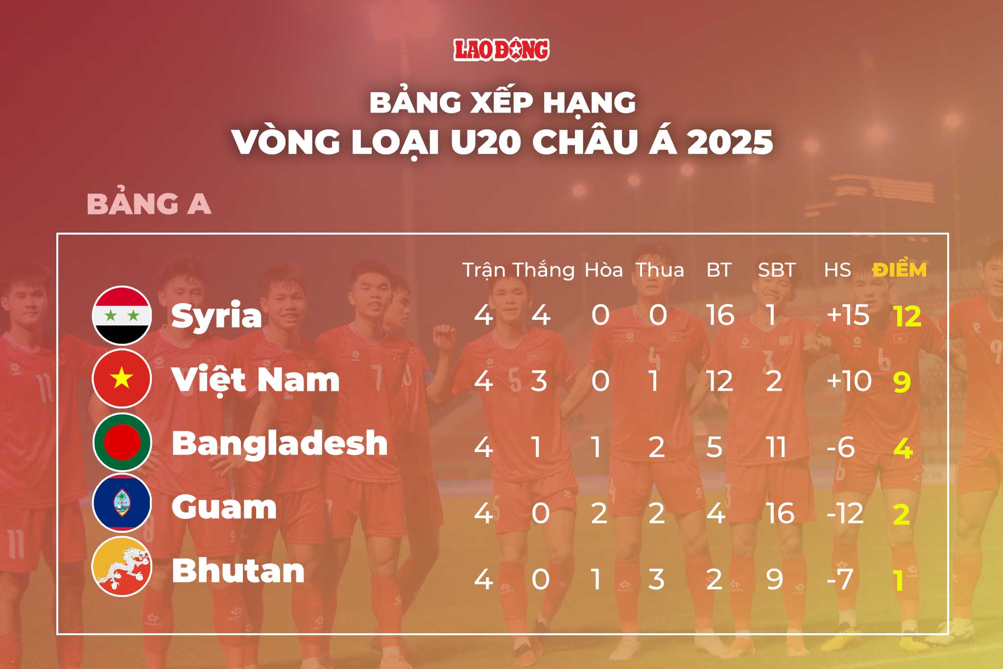 Thu hang bang A sau khi hoan tat Vong loai U20 chau A 2025. Do hoa: Chi Tran 