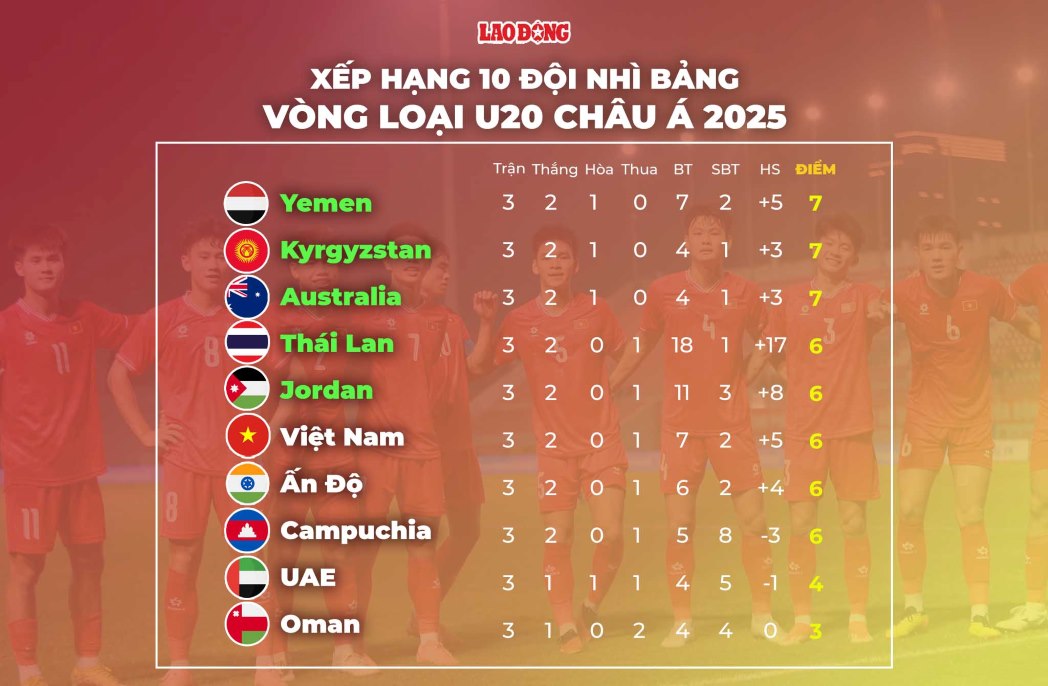 U20 Viet Nam dung thu 6 trong so 10 doi xep hang hai. Do hoa: Chi Tran