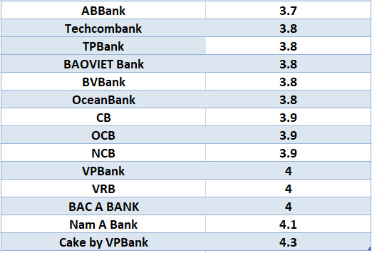 Compare the highest bank interest rates for 3-month terms. Graphics: Ha Vy