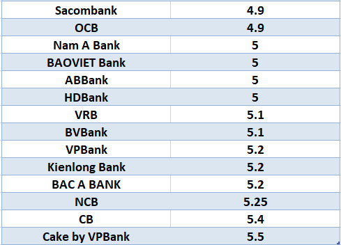 Compare the highest bank interest rates for 6-month terms. Graphics: Ha Vy