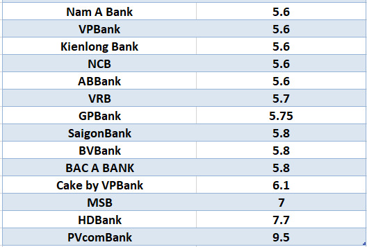 Compare the highest bank interest rates for 12-month terms. Graphics: Ha Vy