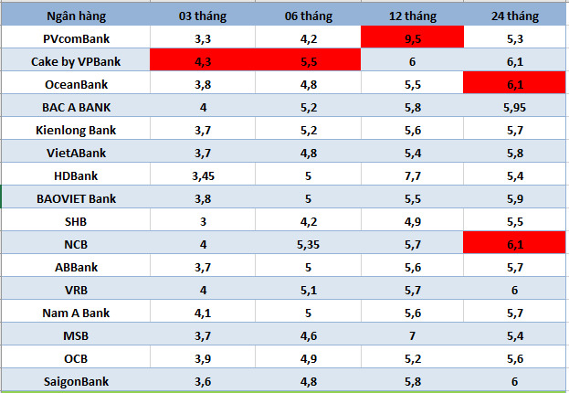 Top ngân hàng có lãi suất cao trên thị trường ngày 3.9.2024. Bảng: Hà Vy