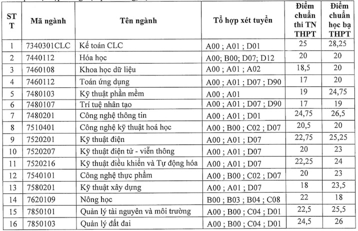 Additional admission scores for Quy Nhon University in 2024