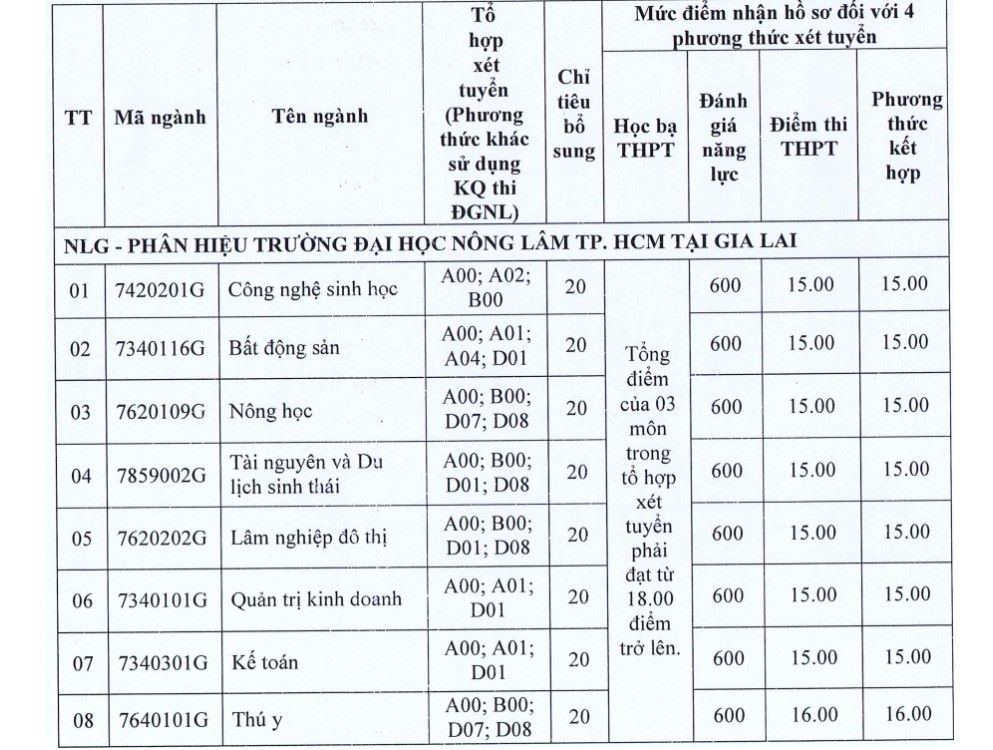 Industry, subject groups for admission, score for receiving applications at Gia Lai and Ninh Thuan branches.