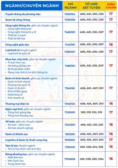 Additional admission scores for Saigon International University in 2024