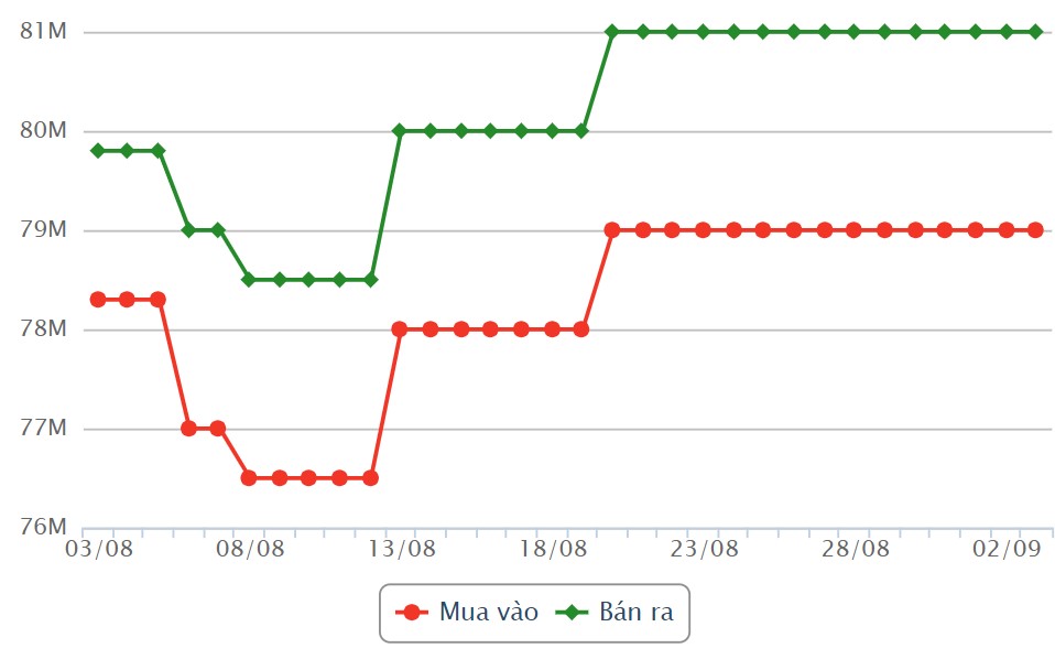 SJC gold price developments last month. Source: Rong Viet Online Service Joint Stock Company VDOS.  