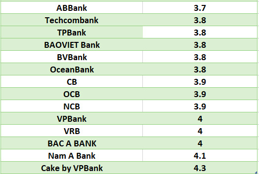 Compare the highest bank interest rates for 3-month terms. Graphics: Ha Vy