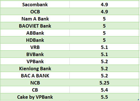 Compare the highest bank interest rates for 6-month terms. Graphics: Ha Vy