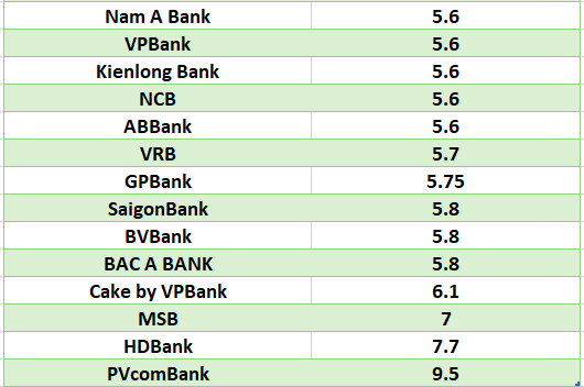 Compare the highest bank interest rates for 12-month terms. Graphics: Ha Vy