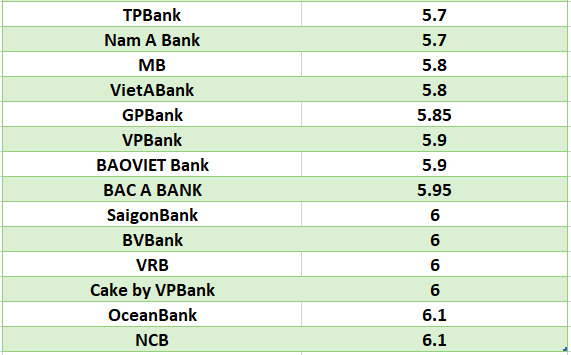 Compare the highest bank interest rates for 24-month terms. Graphics: Ha Vy