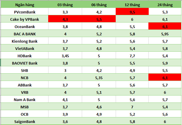 Top banks with the highest interest rates on the market today. Graphics: Ha Vy