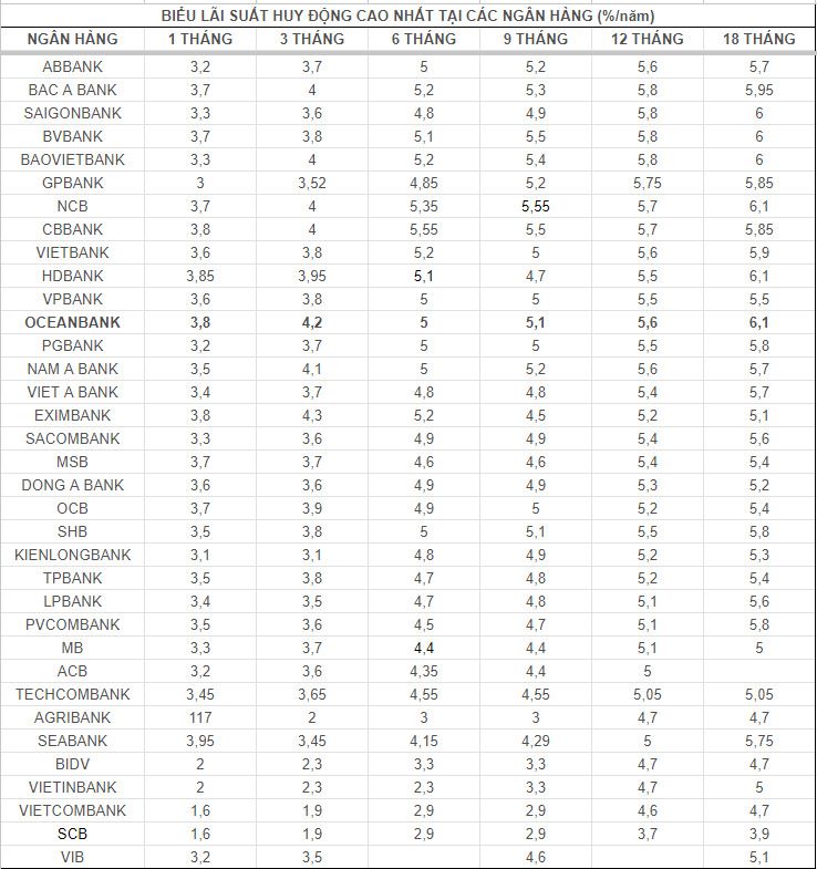 Top ngân hàng có lãi suất cao trên thị trường ngày 4.9.2024. Bảng: Mai Ánh
