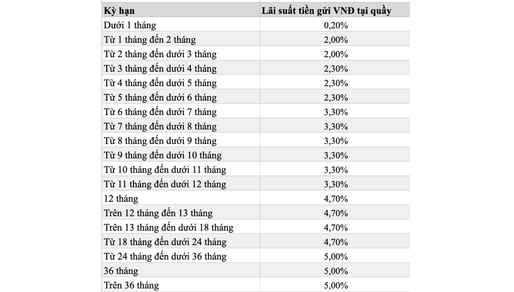 Bieu lai suat tien gui tiet kiem cho khach hang ca nhan tai VietinBank. Anh: Thanh Binh. 