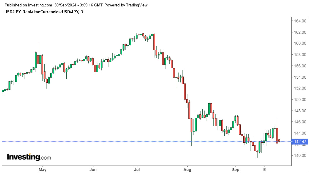 Bieu do ty gia USD/JPY cap nhat 10h00 ngay 30.9. Anh: Investing.com.