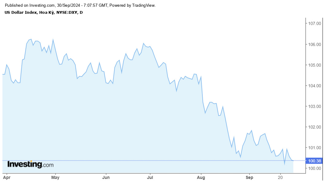 Bieu do chi so DXY - do luong suc manh dong USD ngay 30.9. Anh: Investing.com.