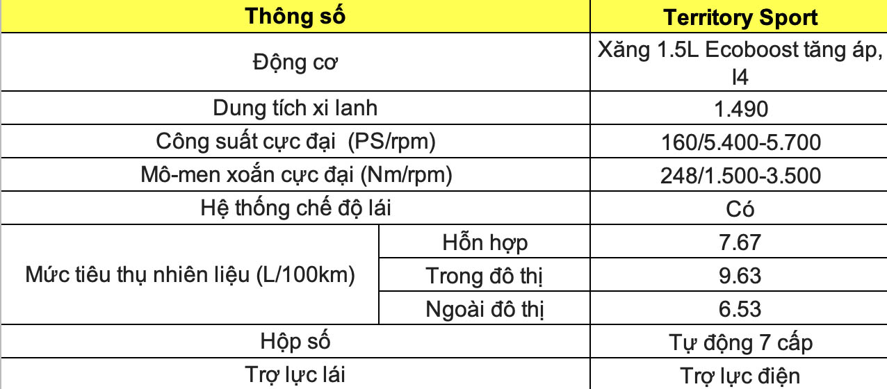 Thong so ky thuat xe Ford Territory Sport 2024: Dong co va van hanh. Do hoa: Dinh Dinh