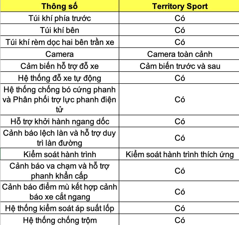 Thong so ky thuat xe Ford Territory Sport 2024: An toan. Do hoa: Dinh Dinh