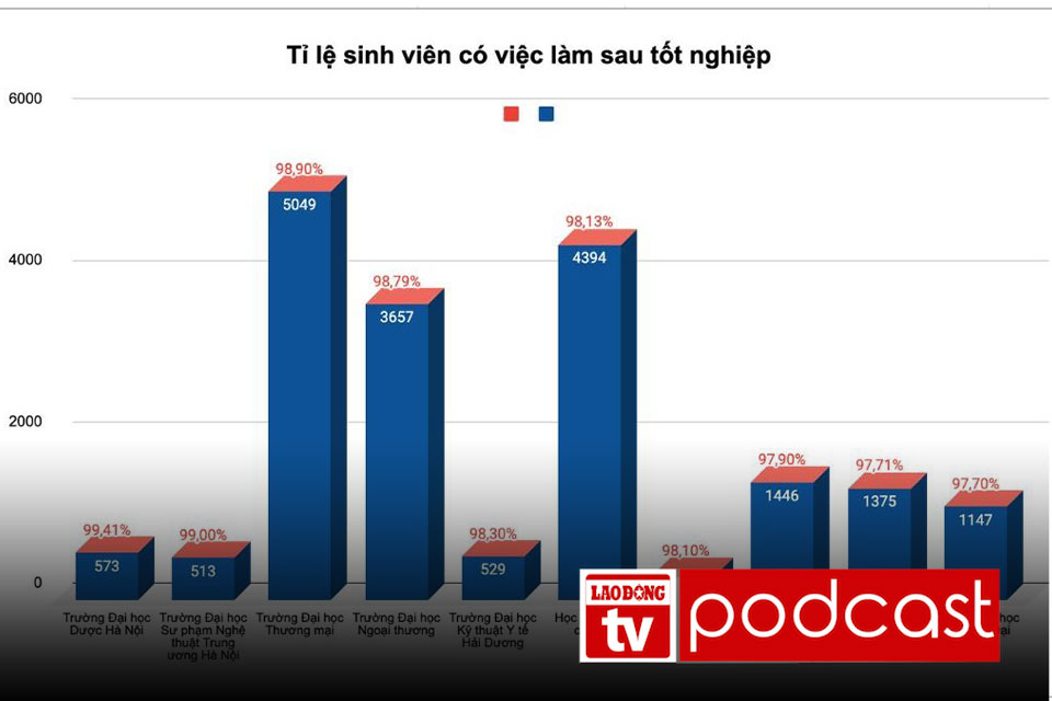 Tin sáng: 5 ngành học 100% sinh viên ra trường có việc làm ngay