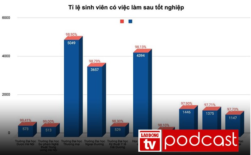 Morning news: 5 majors with 100% of graduates having jobs immediately