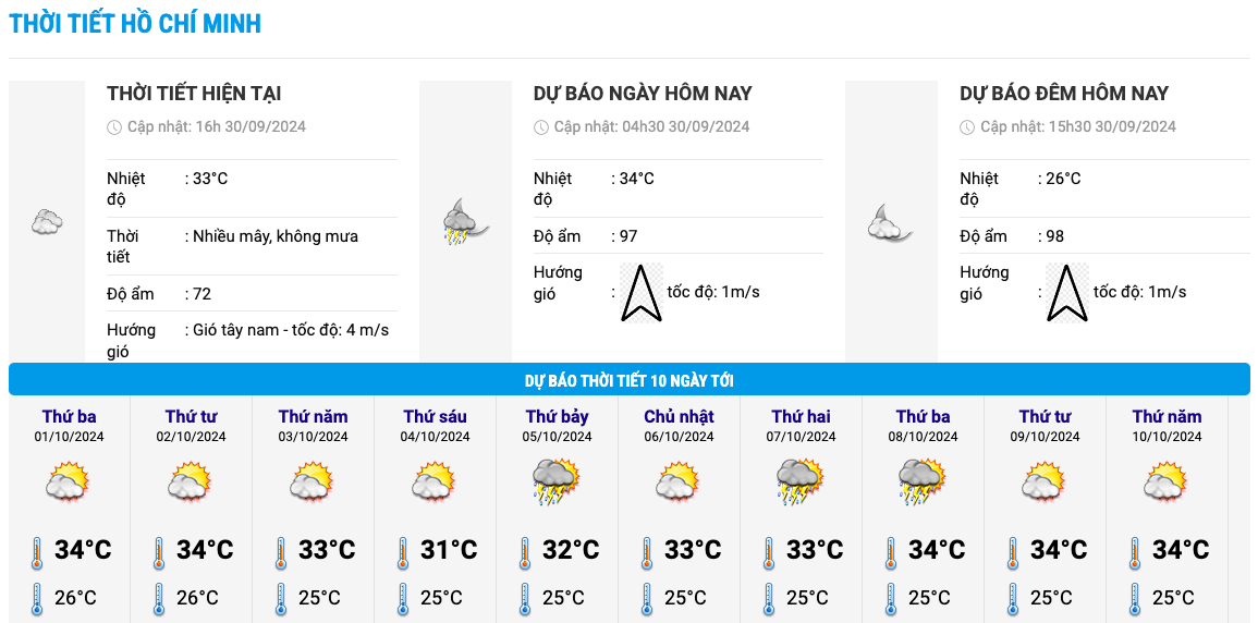 Bieu do nhiet trong 10 ngay toi o TP HCM cap nhat chieu 30.9. Anh: Trung tam Du bao Khi tuong Thuy van Quoc gia