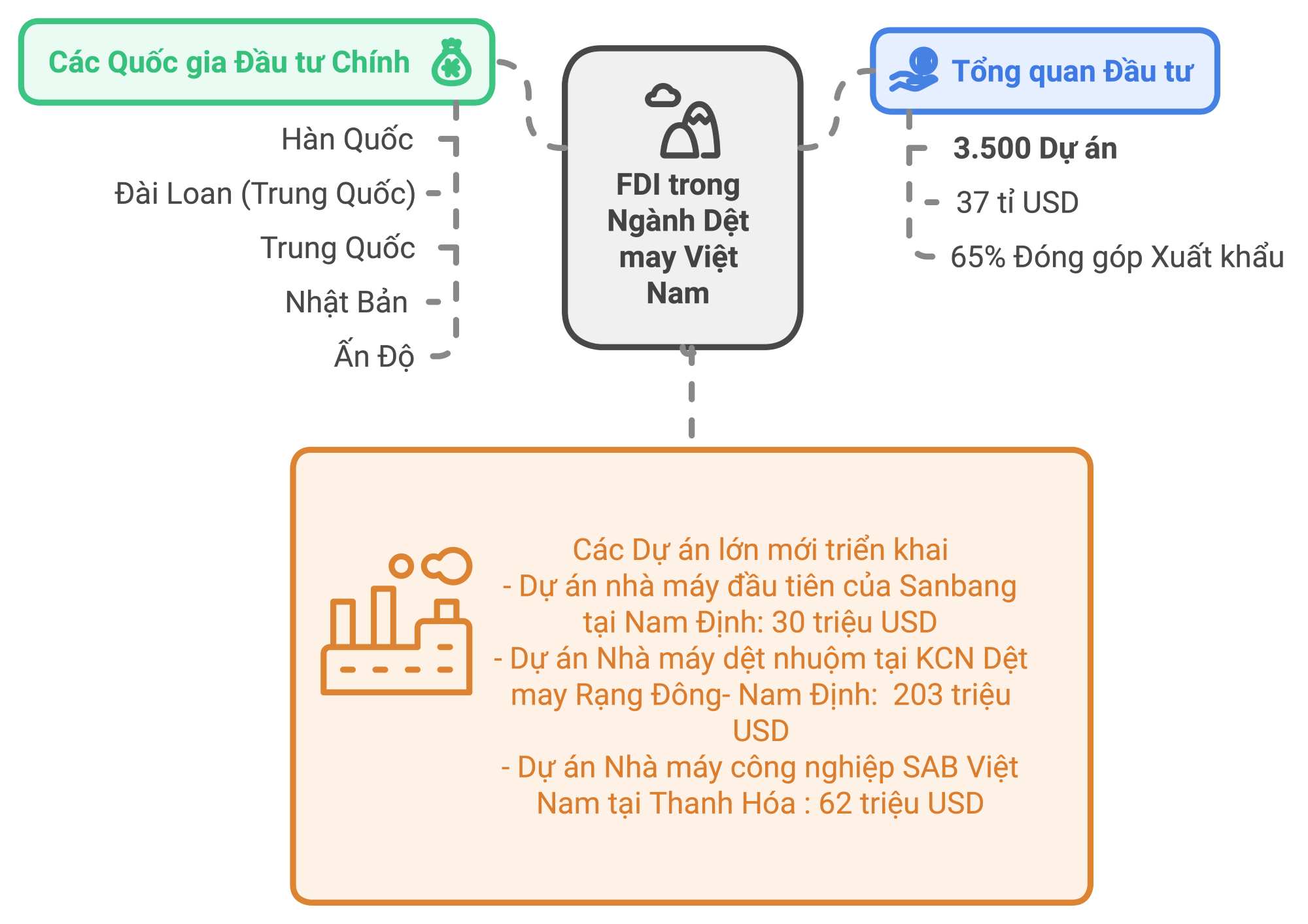 Các dự án FDI tại Việt Nam trong lĩnh vực dệt may. Đồ họa: Hà Anh