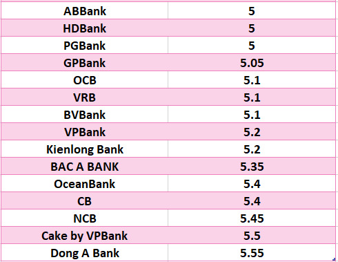 So sanh lai suat ngan hang cao nhat o ky han 6 thang. Do hoa: Ha Vy