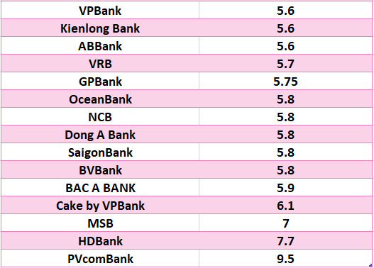 So sanh lai suat ngan hang cao nhat o ky han 12 thang. Do hoa: Ha Vy