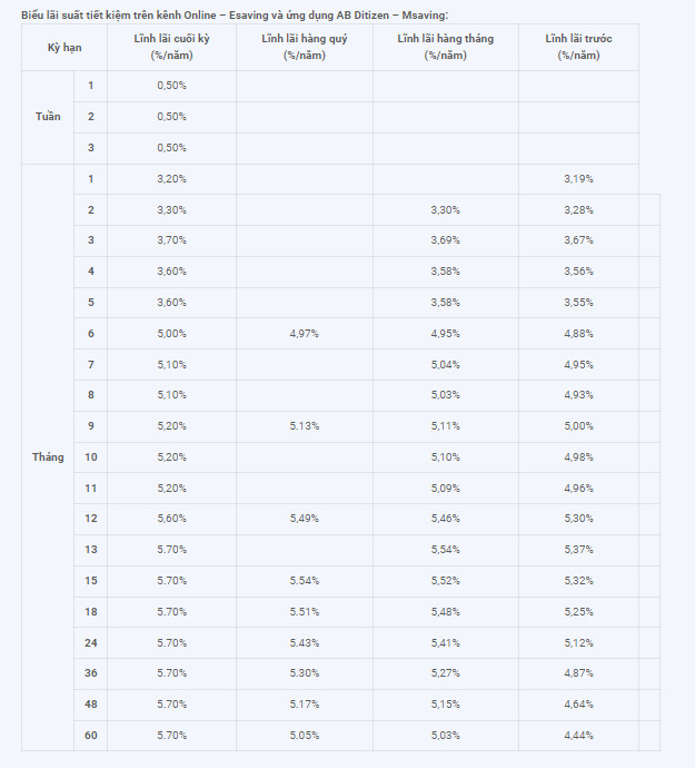 Biểu lãi suất tiền gửi online tại ABBank. Ảnh chụp màn hình.