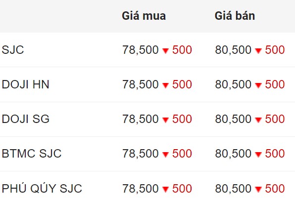 Update gold price early this morning. Source: Rong Viet Online Service Joint Stock Company VDOS