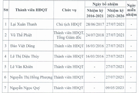 Thành viên HĐQT ACV nhiệm kỳ 2021 - 2026. Ảnh: ACV