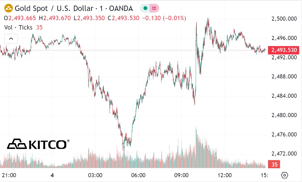 Updated world gold price listed on Kitco at 1:50 a.m. on September 4, 2024. Source: Kitco