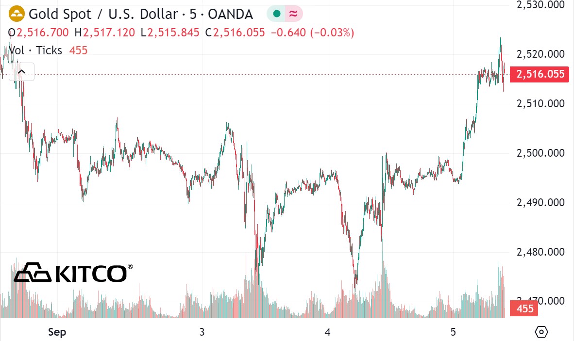 World gold price developments. Source: Kitco