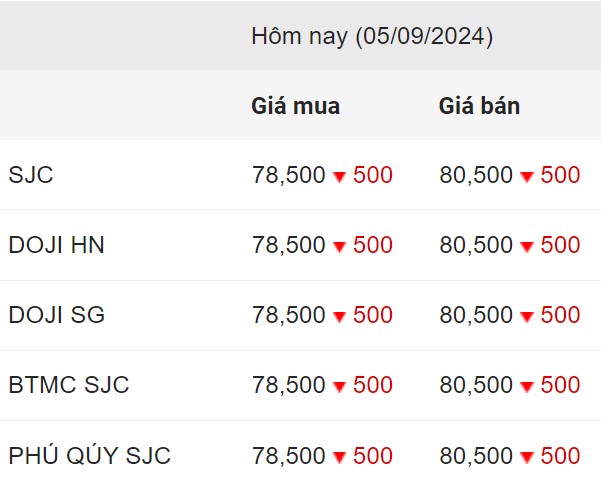 Domestic SJC gold price closed on September 5, 2024.