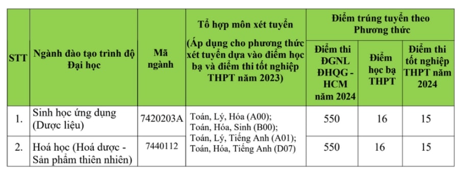 Additional admission scores for 2024 of Khanh Hoa University. Screenshot