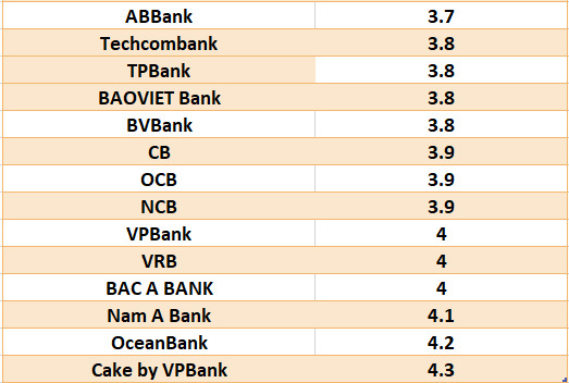 So sánh lãi suất ngân hàng cao nhất ở kỳ hạn 3 tháng. Đồ họa: Hà Vy